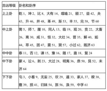 易經吉卦|六十四卦吉凶排序,64卦吉凶排名对照表，六十四卦吉。